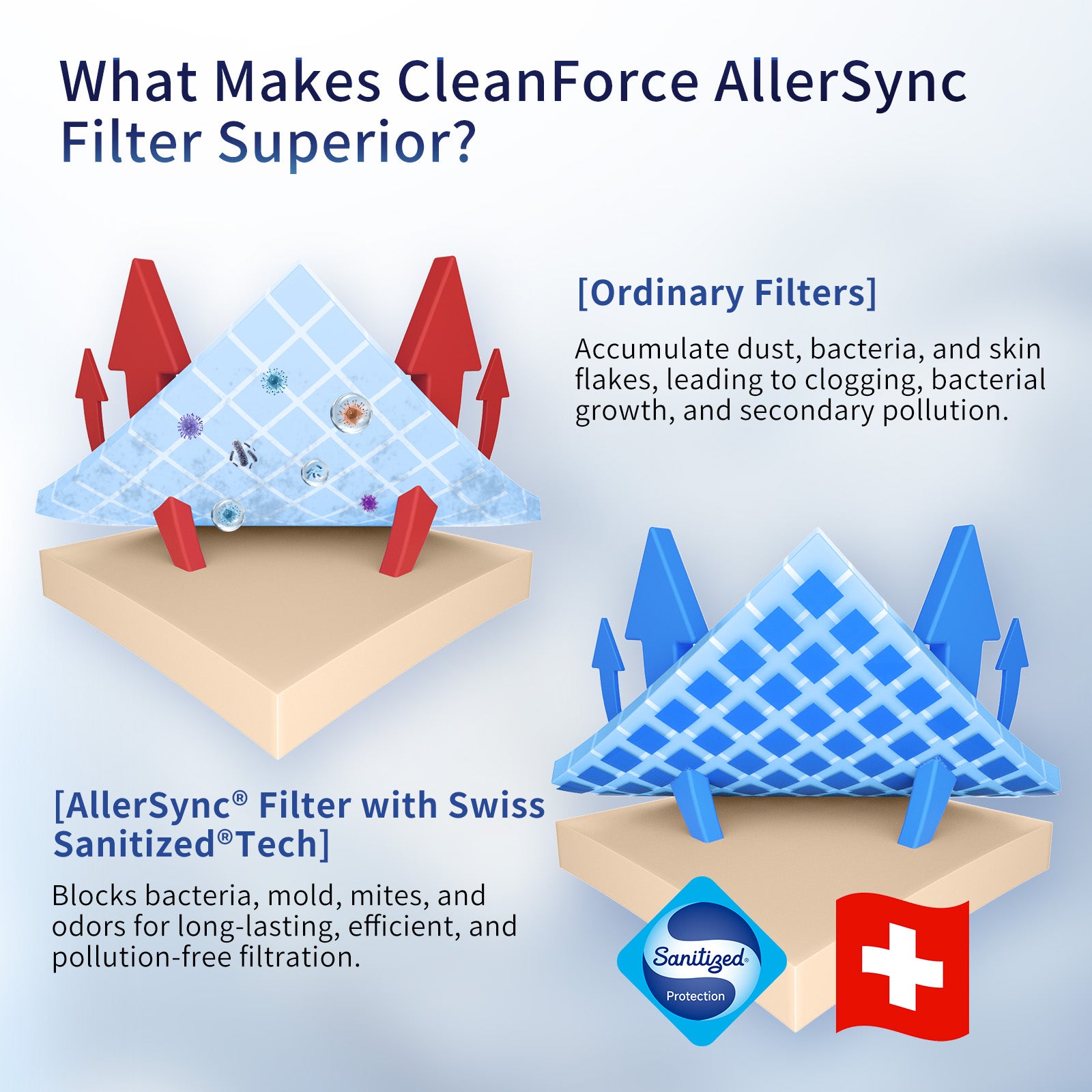 CleanForce AllerSync Replacement Air Filter Set for Rainbow Cube (2 Filters per Pack) – Sanitized Treated, H13 HEPA, filters Dust, Smoke, Pollen, Pet Hair and Dander