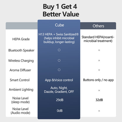 CleanForce Smart Cube | All-in-One Smart Desktop Hub with Advanced Air Purification, 10W Fast Wireless Charging, Immersive Bluetooth Audio & Customizable Ambiance | FCC Certified | Ultra-Quiet Operation