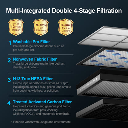 CleanForce Extra Large Air Purifier for Home Large Room, Bedroom, Office & Classroom – H13-Grade HEPA Filtration with Carbon layer, Covers up to 4000 ft², Reduces Dust, Smoke, Pollen & Odors – MEGA1000