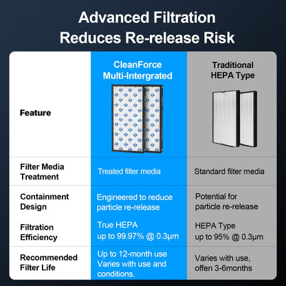 CleanForce Extra Large Air Purifier for Home Large Room, Bedroom, Office & Classroom – H13-Grade HEPA Filtration with Carbon layer, Covers up to 4000 ft², Reduces Dust, Smoke, Pollen & Odors – MEGA1000