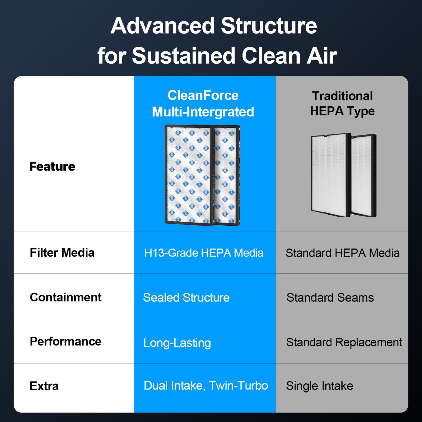 CleanForce Extra Large Air Purifier for Home Large Room, Bedroom, Office & Classroom – H13-Grade HEPA Filtration with Carbon layer, Covers up to 4000 ft², Reduces Dust, Smoke, Pollen & Odors – MEGA1000