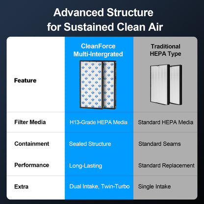 CleanForce Extra Large Air Purifier for Home Large Room, Bedroom, Office & Classroom – H13-Grade HEPA Filtration with Carbon layer, Covers up to 4000 ft², Reduces Dust, Smoke, Pollen & Odors – MEGA1000