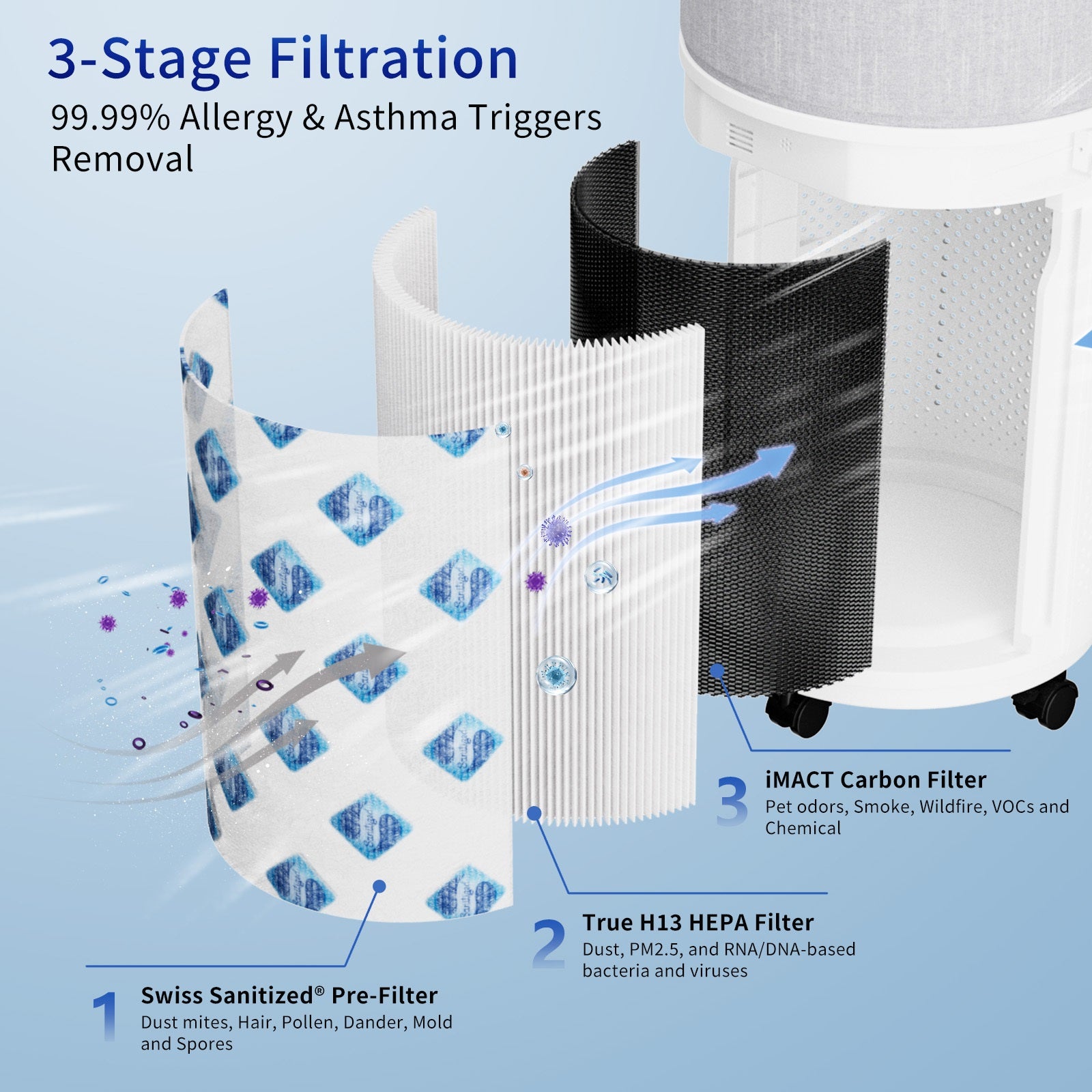 CleanForce AllerSync MaxPure H13 True HEPA Air Filter for Rainbow Series, filters Dust, Somke, Allergens, Pollen, Pet Hair Dander and Odors