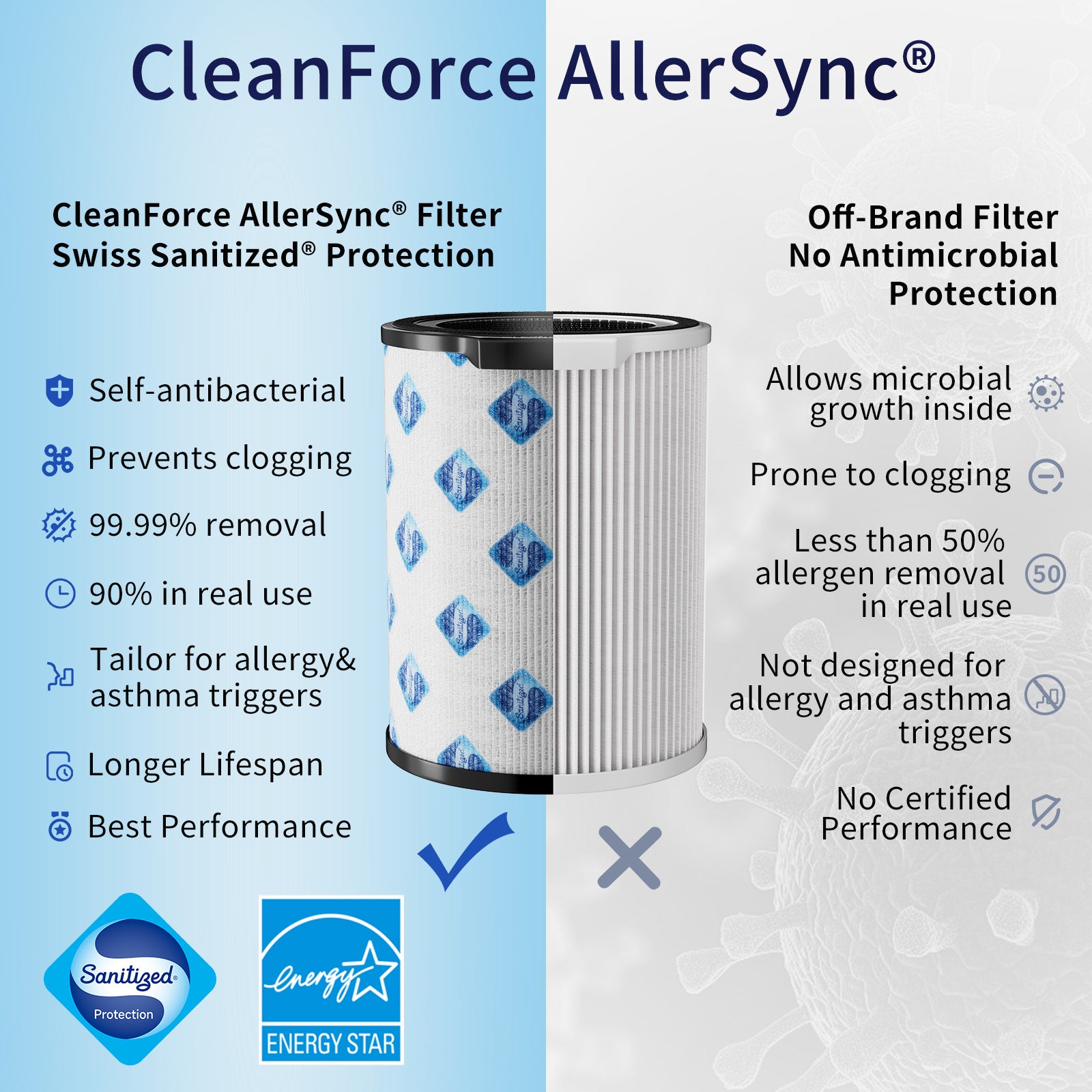 CleanForce AllerSync MaxPure H13 True HEPA Air Filter for Rainbow Series, filters Dust, Somke, Allergens, Pollen, Pet Hair Dander and Odors