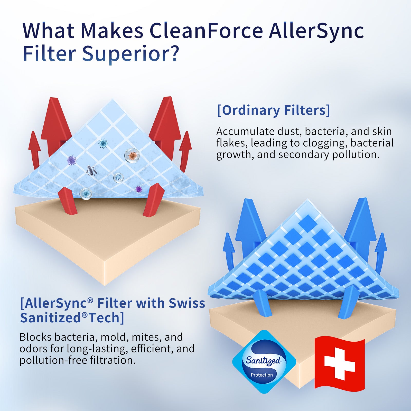 CleanForce AllerSync MaxPure H13 True HEPA Air Filter for Rainbow Series, filters Dust, Somke, Allergens, Pollen, Pet Hair Dander and Odors