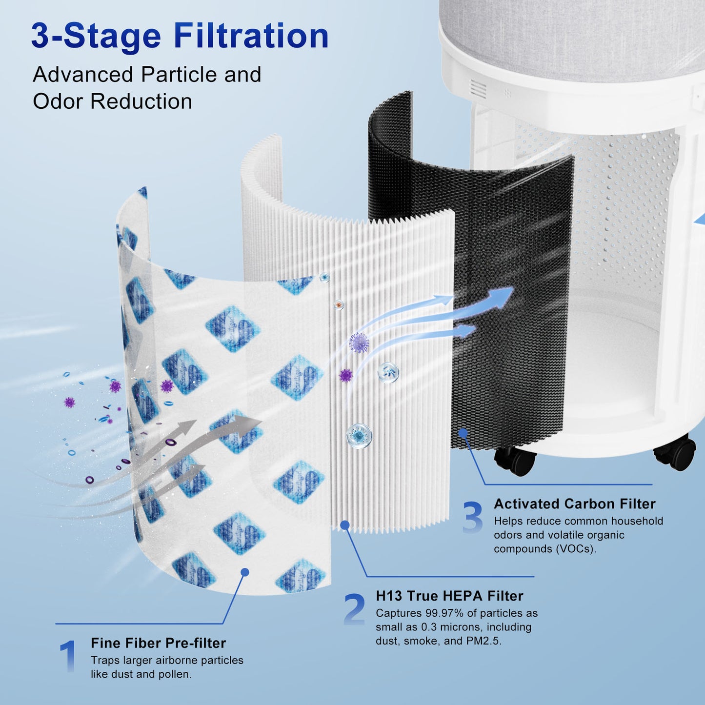 CleanForce True HEPA Replacement Air Filter for Rainbow Series, Helps Capture Dust, Smoke, Particles and Reduce Household Odors
