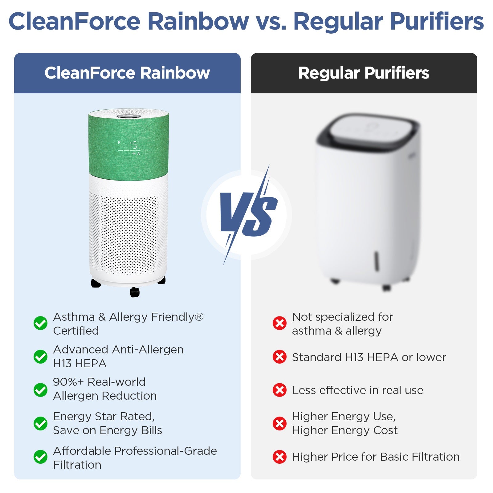 CleanForce Rainbow Air Purifier for Home Large Room - Asthma&Allergy Friendly Certified, up to 2550sqft, 99.99% Efficient Allergen, Smart Control with Monitor, Perfect for Allergy, Asthma, Pet Owners