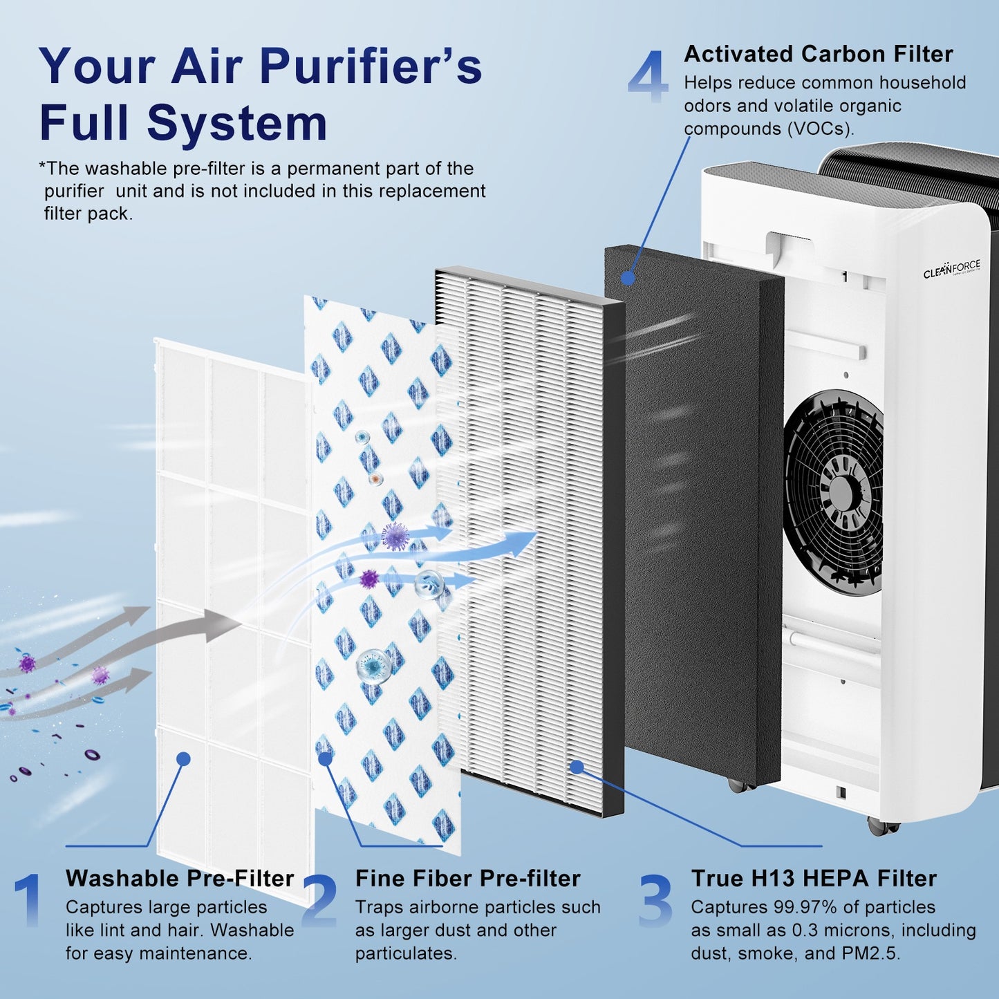 CleanForce Multi-Integrated H13 True HEPA Replacement Air Filter for MEGA1000 Air Purifier, 2-Pack