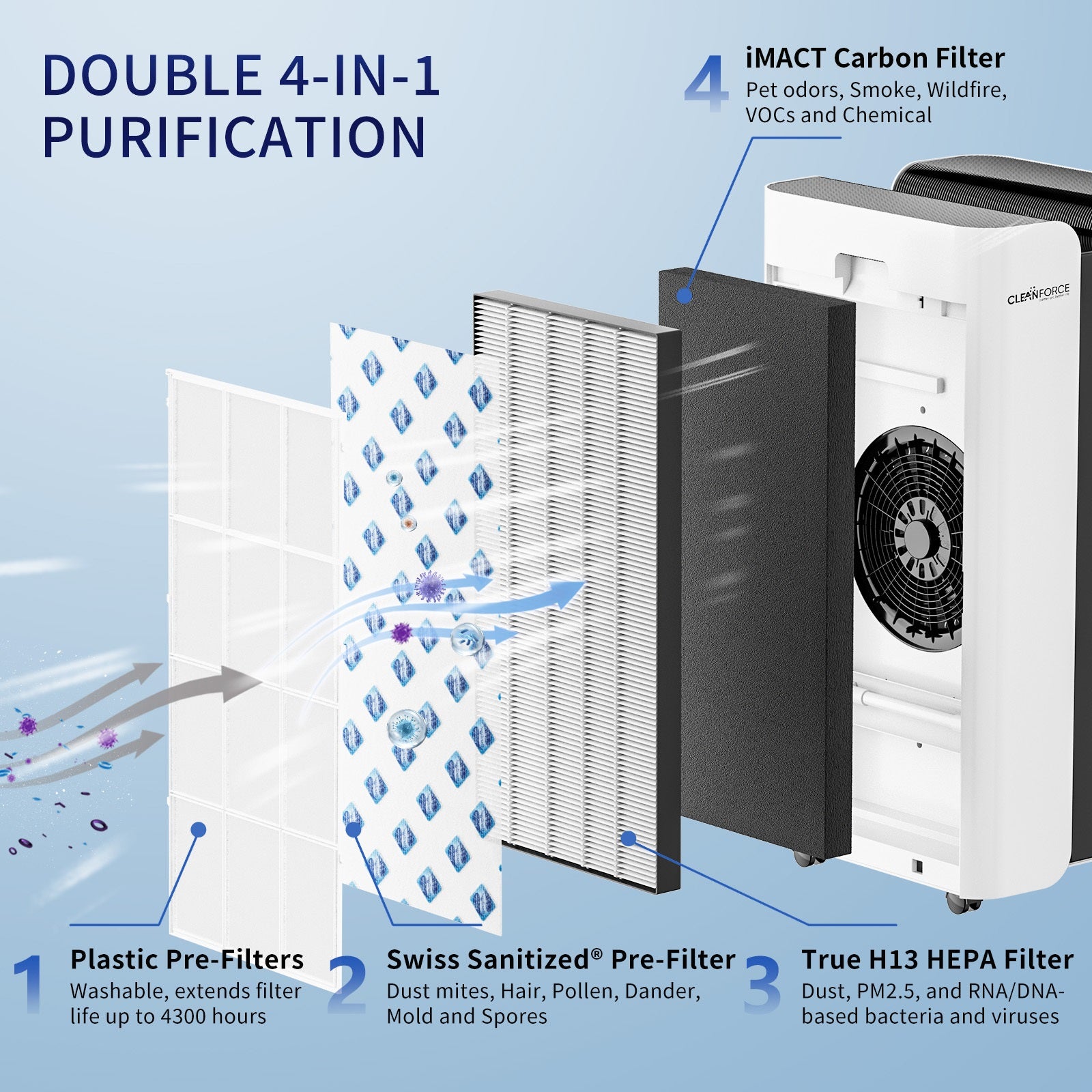 CleanForce Multi-Integrated H13 True HEPA Replacement Air Filter for MEGA1000 Air Purifier, filters Dust, Somke, Pollen, Wildfires, Pet Hair Dander and Odors, 2 PCS in Pack